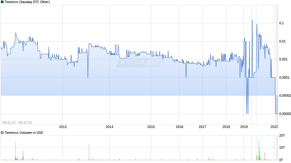 Timminco Chart