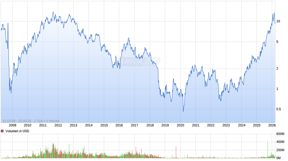 New Gold Inc Chart