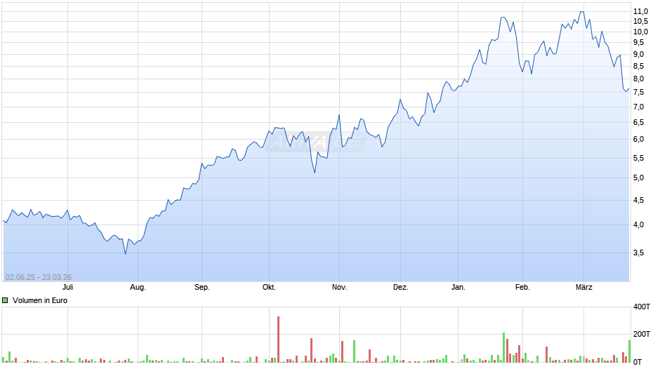 New Gold Inc Chart