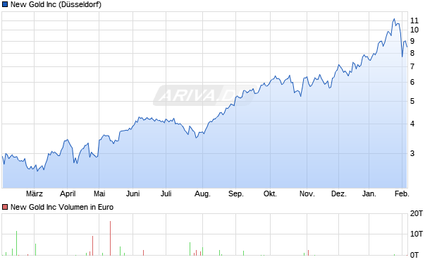 New Gold Aktie Chart