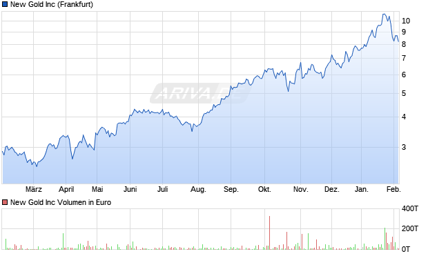 New Gold Aktie Chart