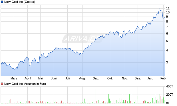 New Gold Aktie Chart