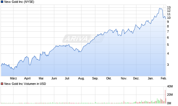 New Gold Aktie Chart