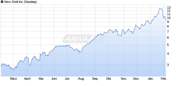 New Gold Aktie Chart