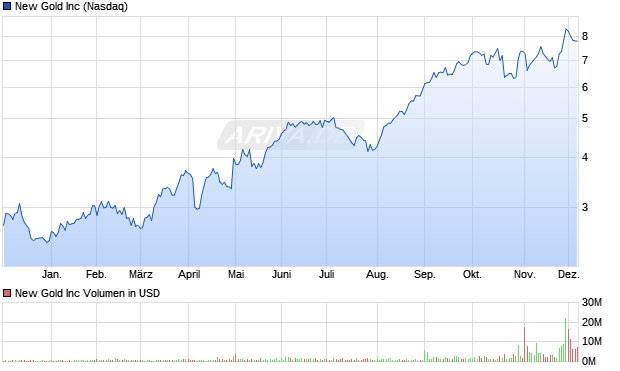 New Gold Aktie Chart