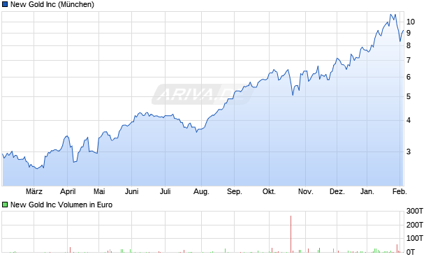 New Gold Aktie Chart