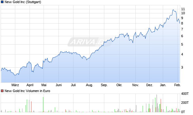 New Gold Aktie Chart
