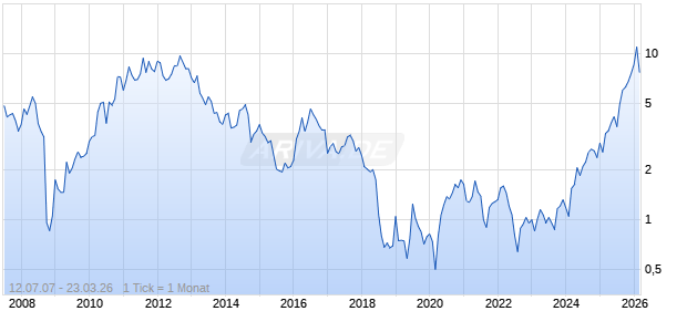 New Gold Inc Chart
