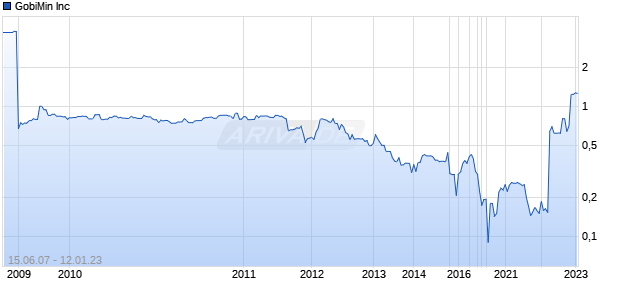 GobiMin Inc Chart