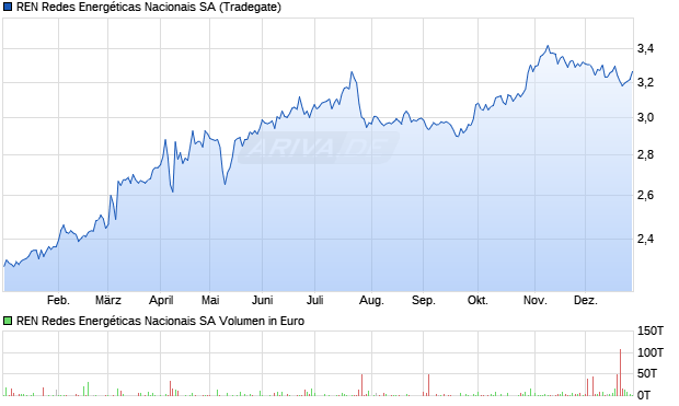 REN Redes Energ&eacute;ticas Nacionais Aktie Chart