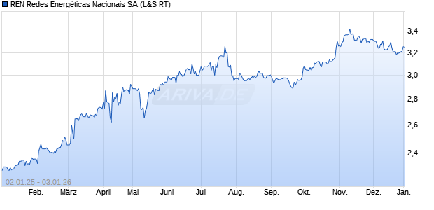 REN Redes Energ&eacute;ticas Nacionais Aktie Chart