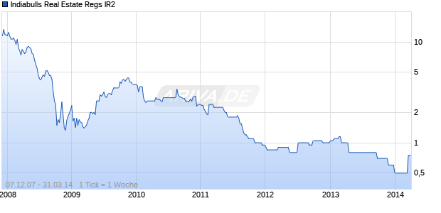 Indiabulls Real Estate Regs IR2 Chart