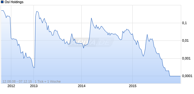 Osl Holdings Chart