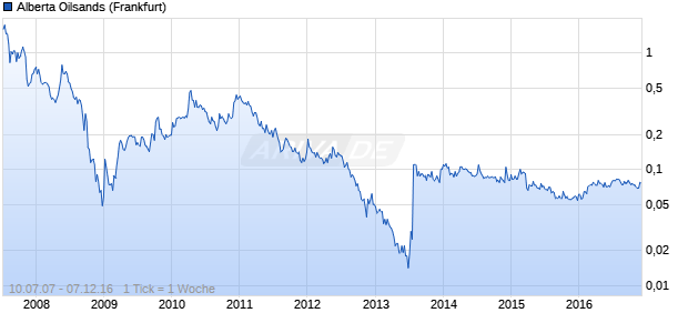 Alberta Oilsands Chart
