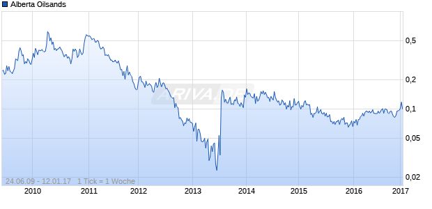Alberta Oilsands Chart