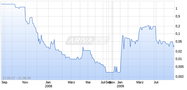 CHANARAL RES INC. DL-,001 Chart