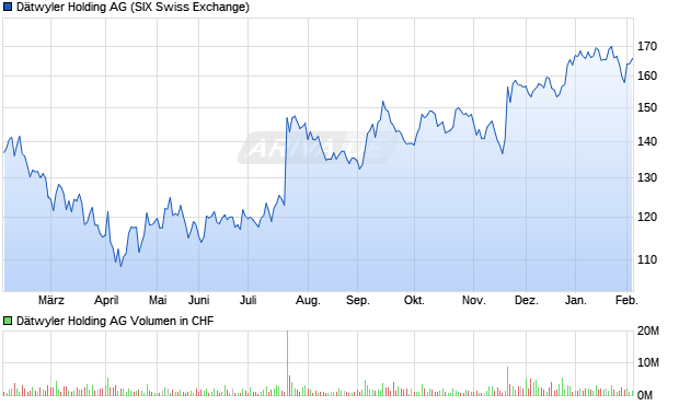 D&auml;twyler Holding Aktie Chart