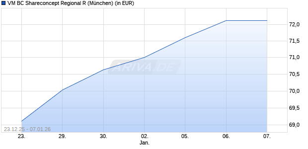 Performance des VM BC Shareconcept Regional R (WKN A0MQ99, ISIN DE000A0MQ993)