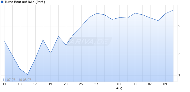 Turbo Bear auf DAX (Performance) [Commerzbank] Chart