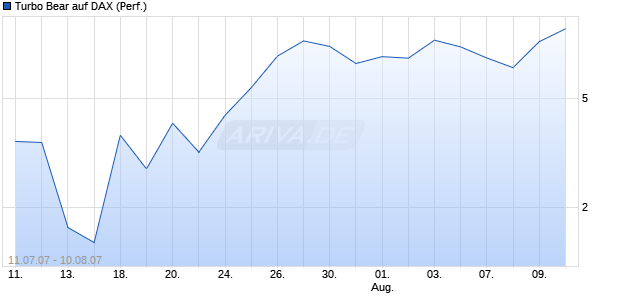 Turbo Bear auf DAX (Performance) [Commerzbank] Chart