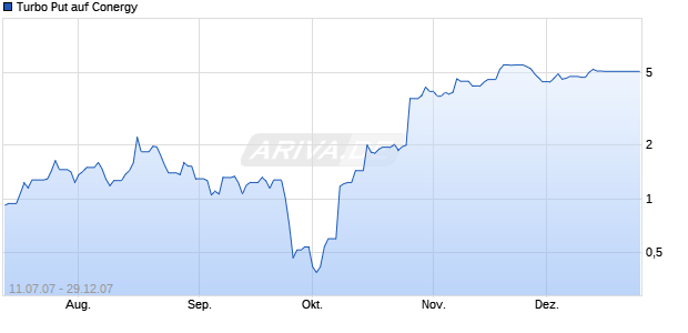 Turbo Put auf Conergy [HSBC Trinkaus & Burkhardt] Chart
