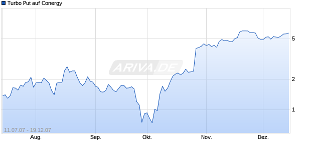 Turbo Put auf Conergy [HSBC Trinkaus & Burkhardt] Chart