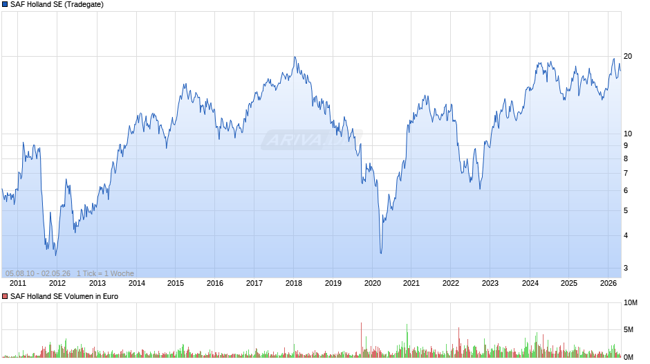 SAF Holland Chart