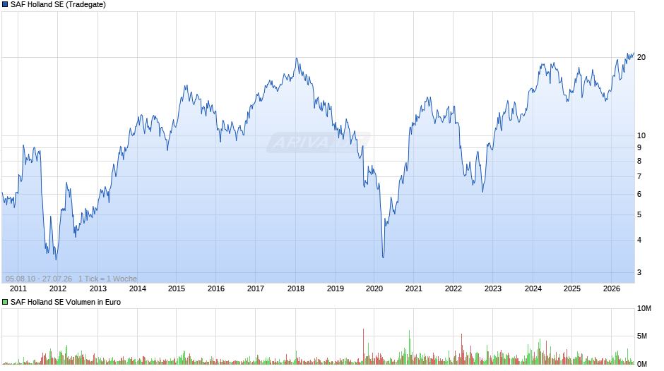 SAF Holland Chart