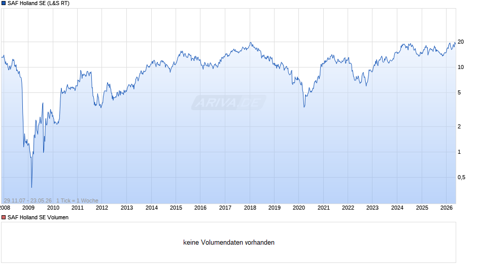 SAF Holland Chart