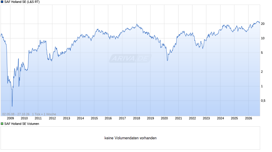 SAF Holland Chart