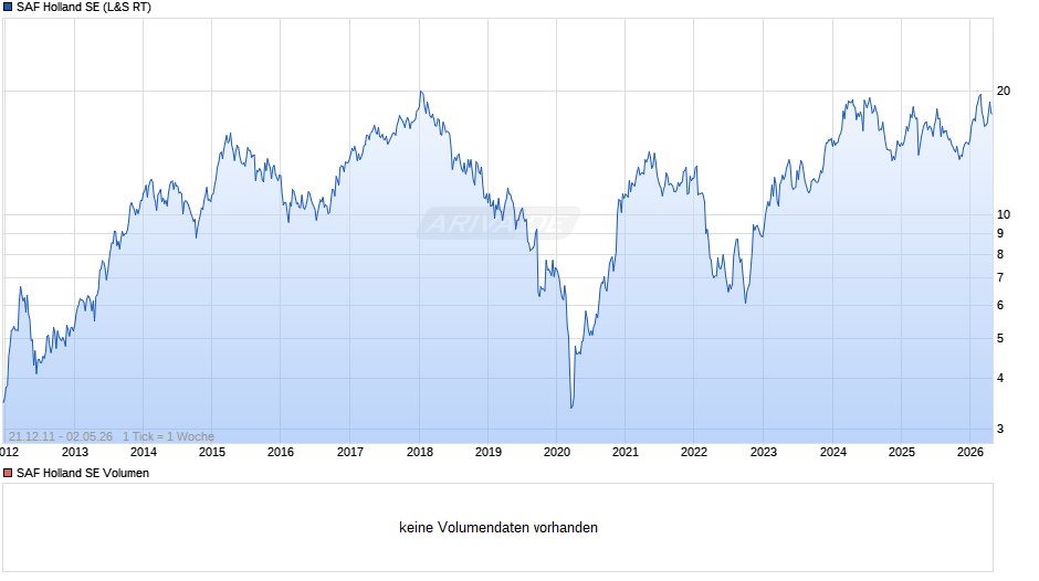 SAF Holland Chart
