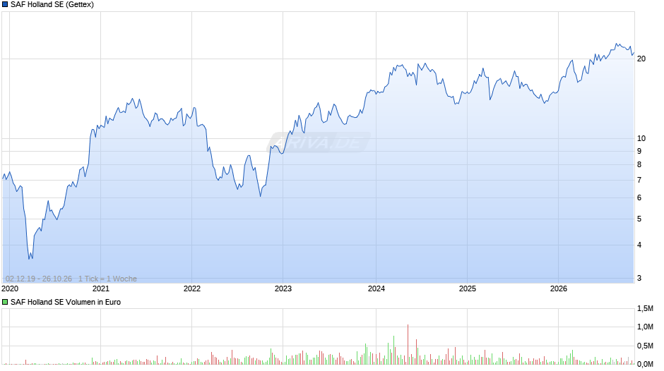 SAF Holland Chart