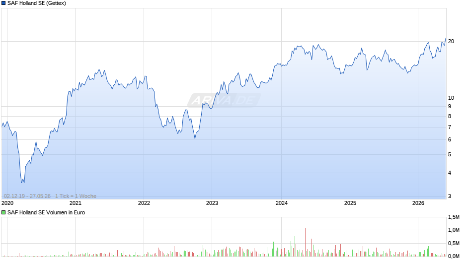 SAF Holland Chart