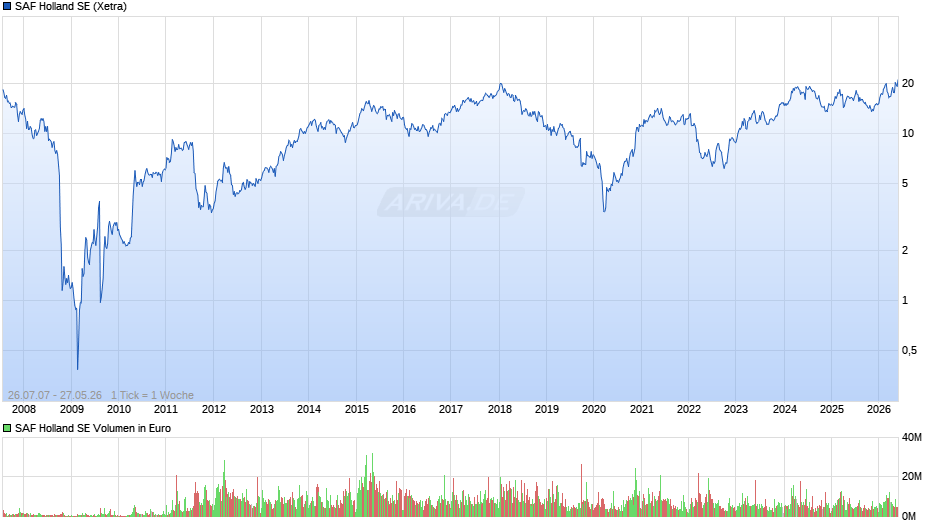 SAF Holland Chart