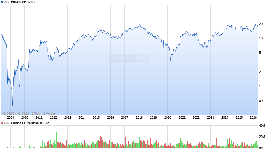SAF Holland Chart
