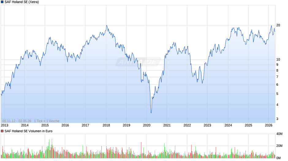 SAF Holland Chart