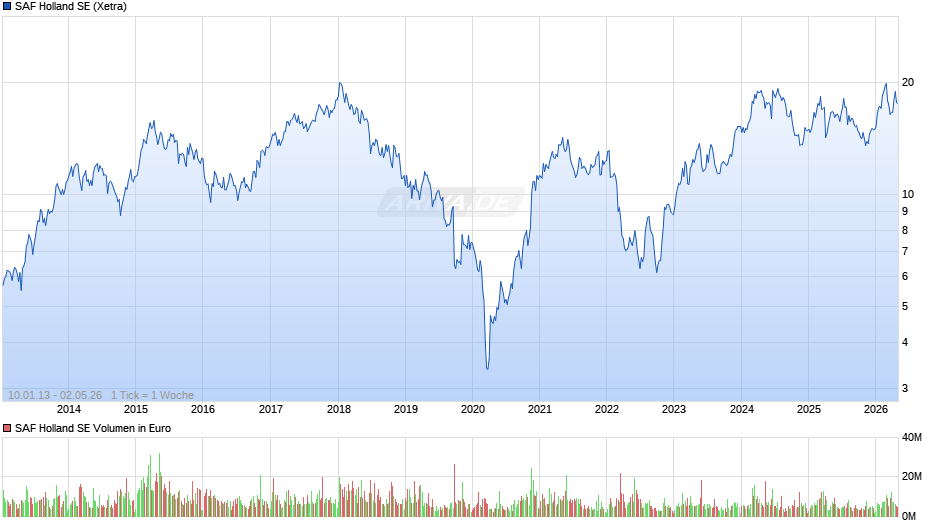 SAF Holland Chart