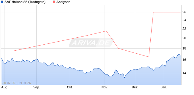 SAF Holland SE Aktie