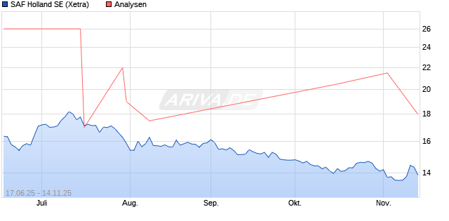 SAF Holland SE Aktie