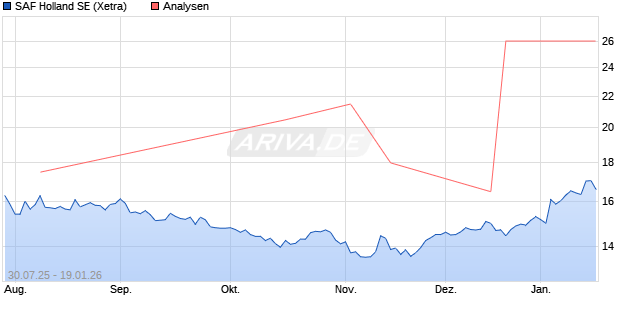SAF Holland SE Aktie
