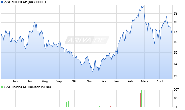 SAF Holland Aktie Chart