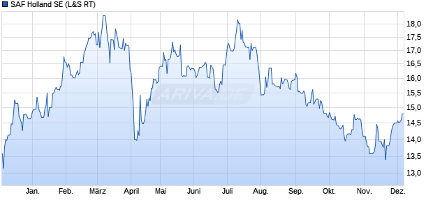 SAF Holland Aktie Chart