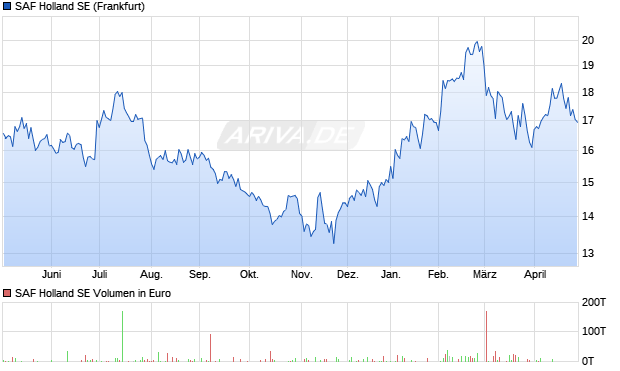 SAF Holland Aktie Chart