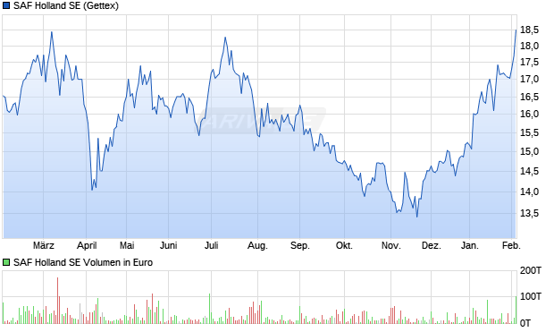 SAF Holland Aktie Chart