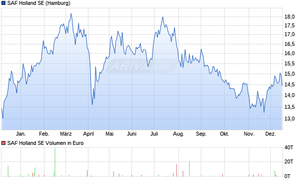 SAF Holland Aktie Chart