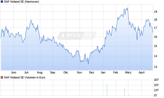 SAF Holland Aktie Chart