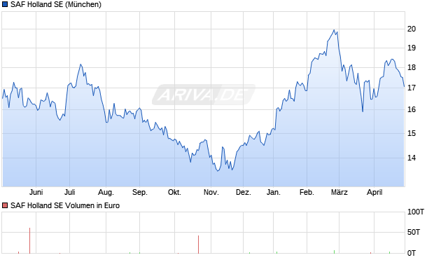 SAF Holland Aktie Chart