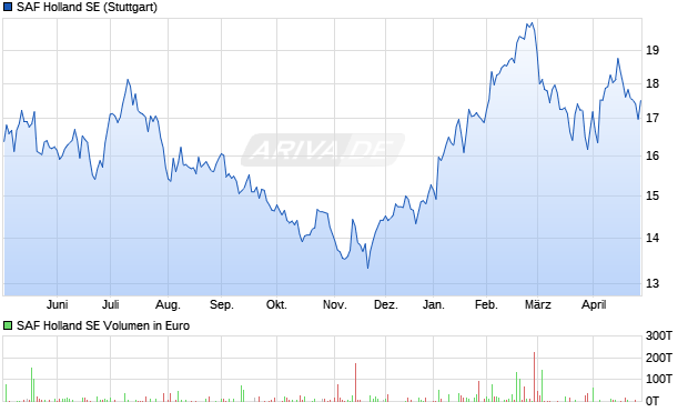 SAF Holland Aktie Chart