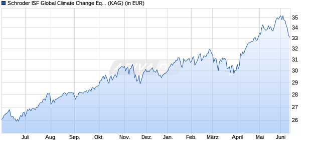 Performance des Schroder ISF Global Climate Change Equity EUR B Acc (WKN A0MSUT, ISIN LU0302446991)