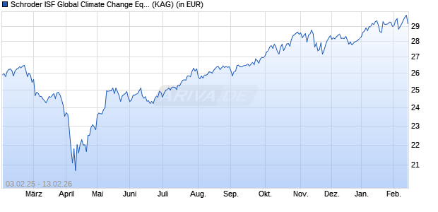 Performance des Schroder ISF Global Climate Change Equity C Acc (WKN A0MSUN, ISIN LU0302446132)